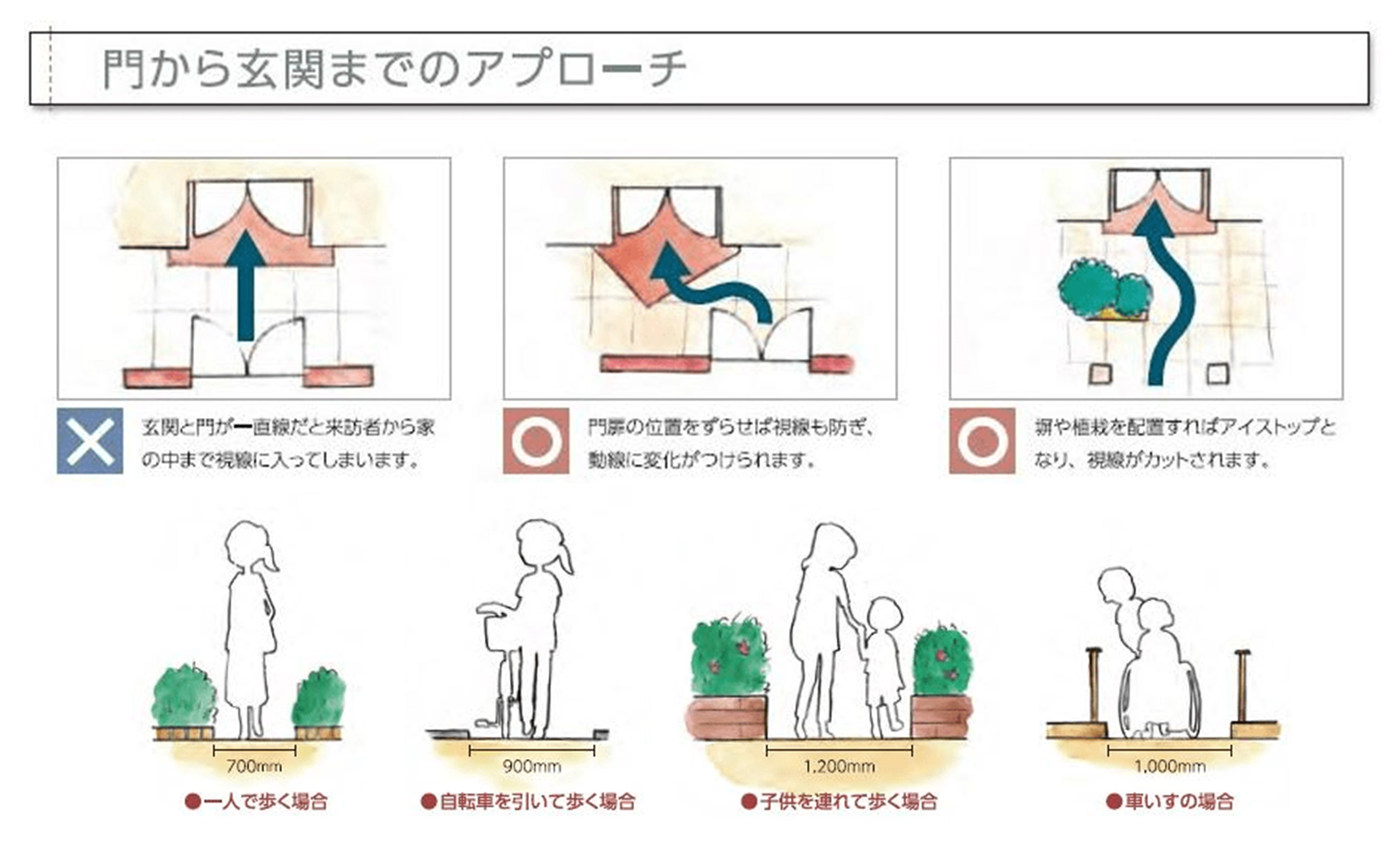 動線の設計：プライバシーと使い勝手の両立